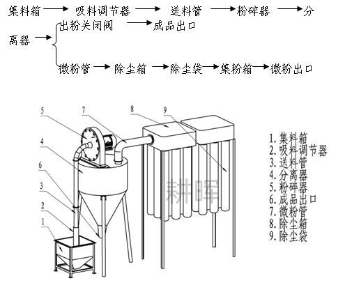 自吸式不锈钢粉碎机白糖粉碎机化工物料粉碎机